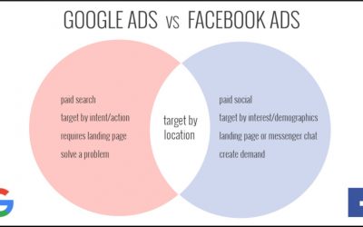 The Difference Between Facebook & Google Ads, And When To Use Them