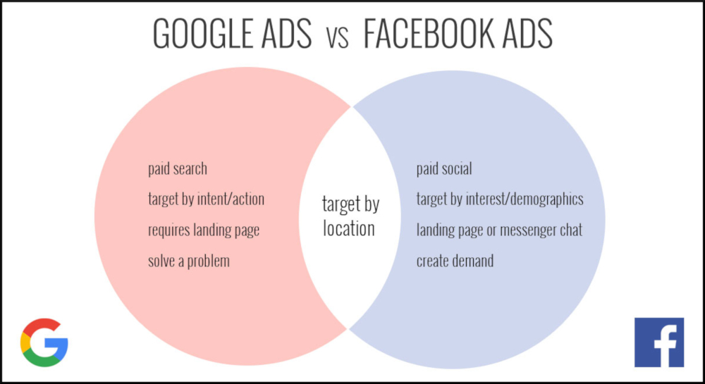 The Difference Between Facebook & Google Ads, And When To Use Them